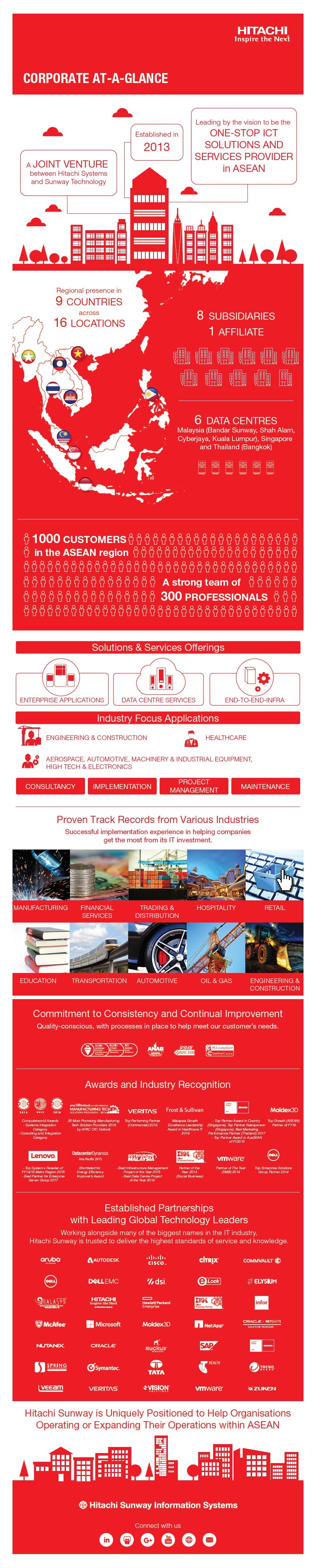 INFOGRAPHIC: Hitachi Sunway Corporate At-a-Glance