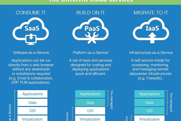 INFOGRAPHIC: Future-proof Your Business Using Cloud